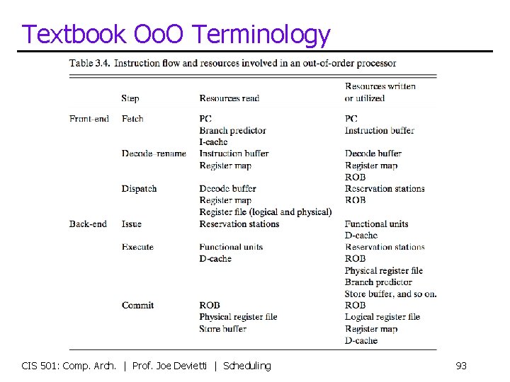 Textbook Oo. O Terminology CIS 501: Comp. Arch. | Prof. Joe Devietti | Scheduling