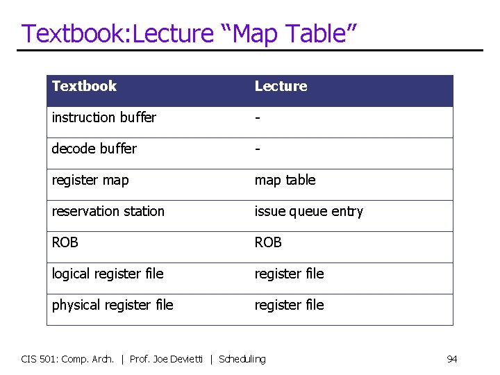 Textbook: Lecture “Map Table” Textbook Lecture instruction buffer - decode buffer - register map