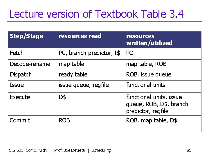 Lecture version of Textbook Table 3. 4 Step/Stage resources read resources written/utilized Fetch PC,