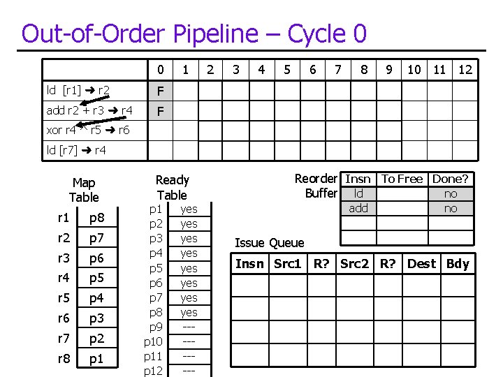 Out-of-Order Pipeline – Cycle 0 0 ld [r 1] ➜ r 2 F add