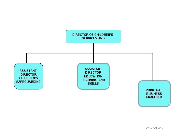 DIRECTOR OF CHILDREN’S SERVICES AND ASSISTANT DIRECTOR CHILDREN’S SAFEGUARDING ASSISTANT DIRECTOR EDUCATION LEARNING AND