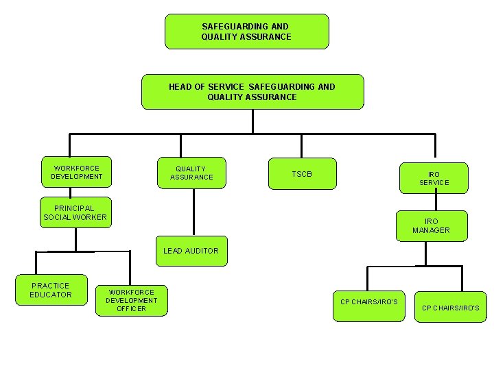SAFEGUARDING AND QUALITY ASSURANCE HEAD OF SERVICE SAFEGUARDING AND QUALITY ASSURANCE WORKFORCE DEVELOPMENT QUALITY