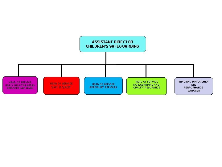 ASSISTANT DIRECTOR CHILDREN’S SAFEGUARDING HEAD OF SERVICE EARLY HELP TARGETED SERVICES AND MASH HEAD