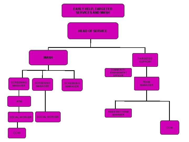 EARLY HELP, TARGETED SERVICES AND MASH HEAD OF SERVICE MASH TARGETED SUPPORT COMMUNITY ENGAGEMENT