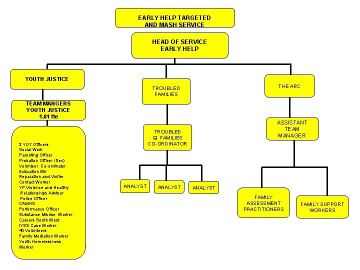 EARLY HELP TARGETED AND MASH SERVICE HEAD OF SERVICE EARLY HELP YOUTH JUSTICE THE