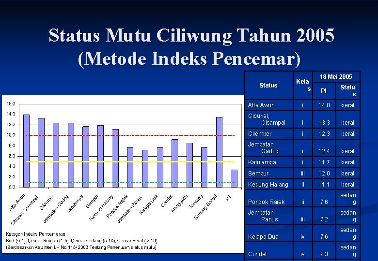 Status Mutu Ciliwung Tahun 2005 (Metode Indeks Pencemar) Status Kela s 18 Mei 2005