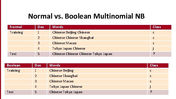 Normal vs. Boolean Multinomial NB Normal Training Test Boolean Training Test 28 Doc 1