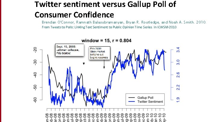Twitter sentiment versus Gallup Poll of Consumer Confidence Brendan O'Connor, Ramnath Balasubramanyan, Bryan R.