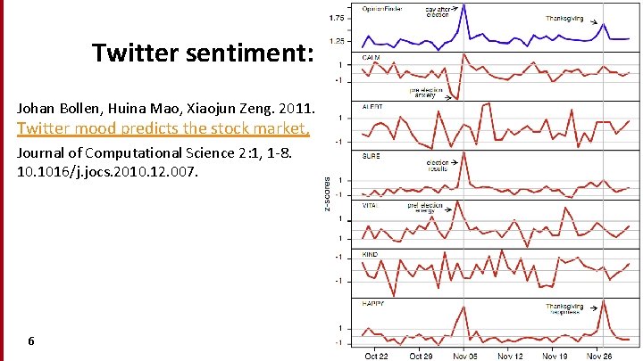 Twitter sentiment: Johan Bollen, Huina Mao, Xiaojun Zeng. 2011. Twitter mood predicts the stock