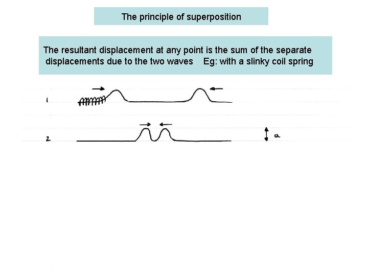 The principle of superposition The resultant displacement at any point is the sum of
