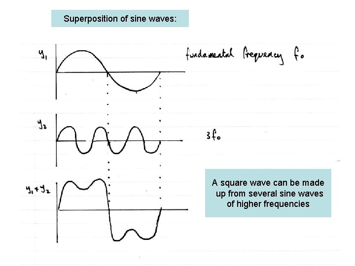 Superposition of sine waves: A square wave can be made up from several sine