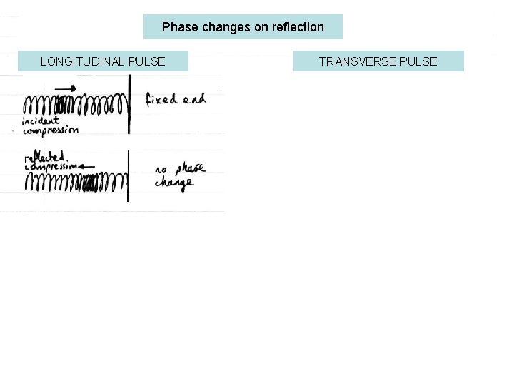 Phase changes on reflection LONGITUDINAL PULSE TRANSVERSE PULSE 