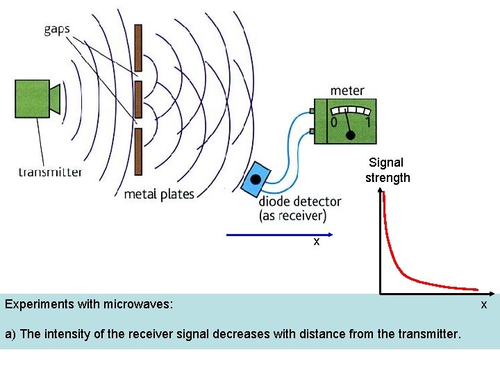 Signal strength x Experiments with microwaves: a) The intensity of the receiver signal decreases