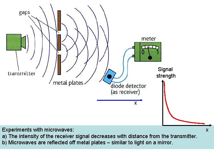 Signal strength x Experiments with microwaves: a) The intensity of the receiver signal decreases