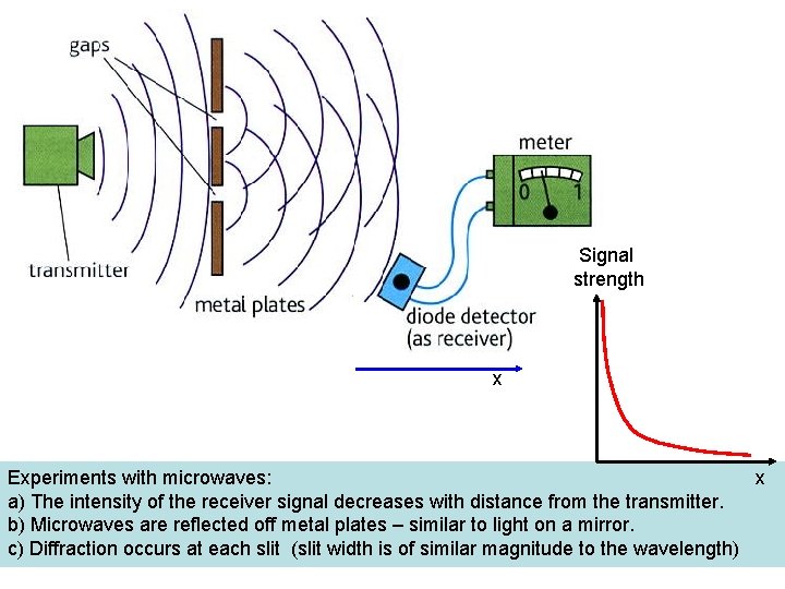 Signal strength x x Experiments with microwaves: a) The intensity of the receiver signal