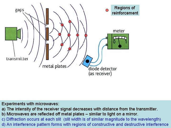 Regions of reinforcement Experiments with microwaves: a) The intensity of the receiver signal decreases