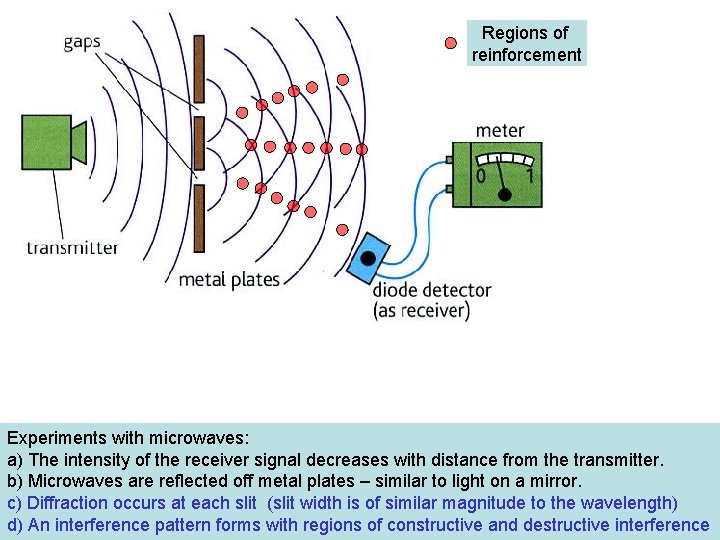 Regions of reinforcement Experiments with microwaves: a) The intensity of the receiver signal decreases