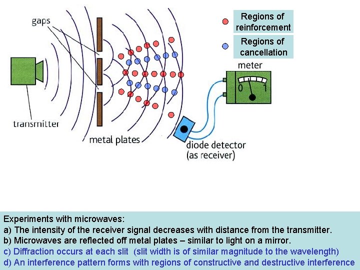 Regions of reinforcement Regions of cancellation Experiments with microwaves: a) The intensity of the