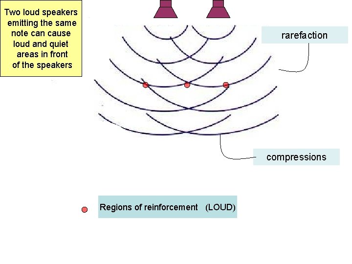 Two loud speakers emitting the same note can cause loud and quiet areas in