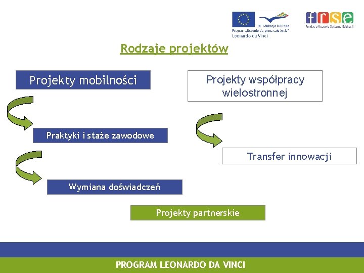 Rodzaje projektów Projekty mobilności Projekty współpracy wielostronnej Praktyki i staże zawodowe Transfer innowacji Wymiana