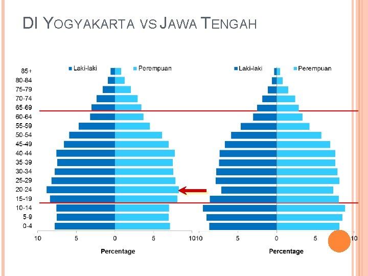 DI YOGYAKARTA VS JAWA TENGAH 