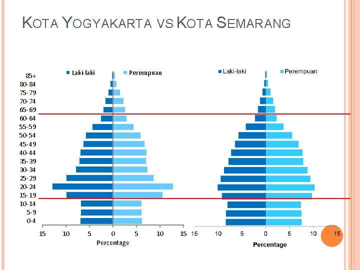 KOTA YOGYAKARTA VS KOTA SEMARANG Laki-laki 85+ 80 -84 75 -79 70 -74 65