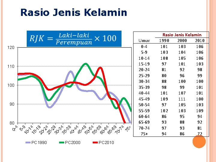 Rasio Jenis Kelamin 120 110 100 90 04 510 9 -1 15 4 -1