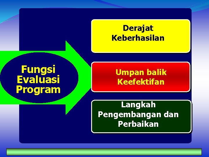 Derajat Keberhasilan Fungsi Evaluasi Program Umpan balik Keefektifan Langkah Pengembangan dan Perbaikan 