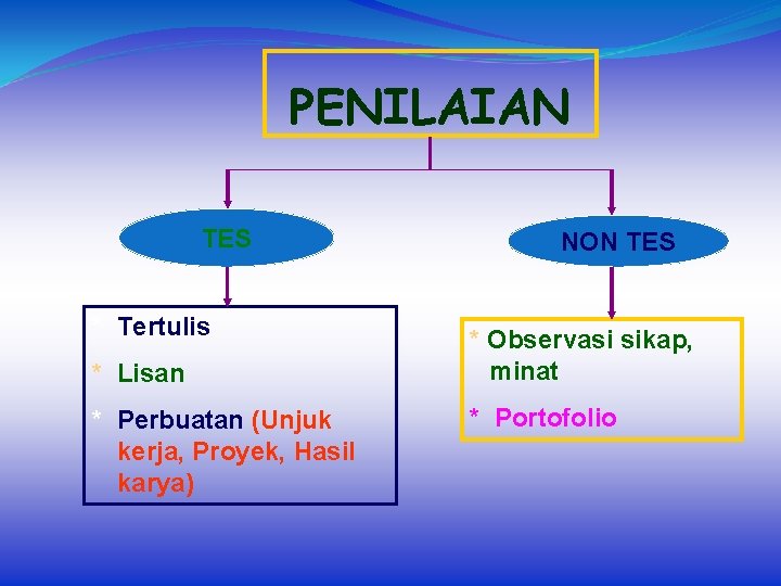 PENILAIAN TES * Tertulis * Lisan * Perbuatan (Unjuk kerja, Proyek, Hasil karya) NON