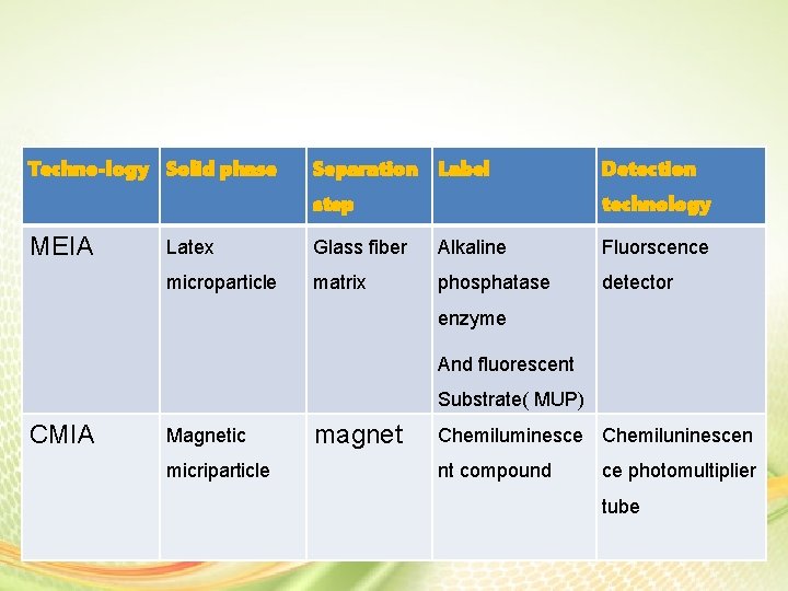 Techno-logy Solid phase Separation Label step MEIA Detection technology Latex Glass fiber Alkaline Fluorscence Techno-logy Solid phase Separation Label step MEIA Detection technology Latex Glass fiber Alkaline Fluorscence