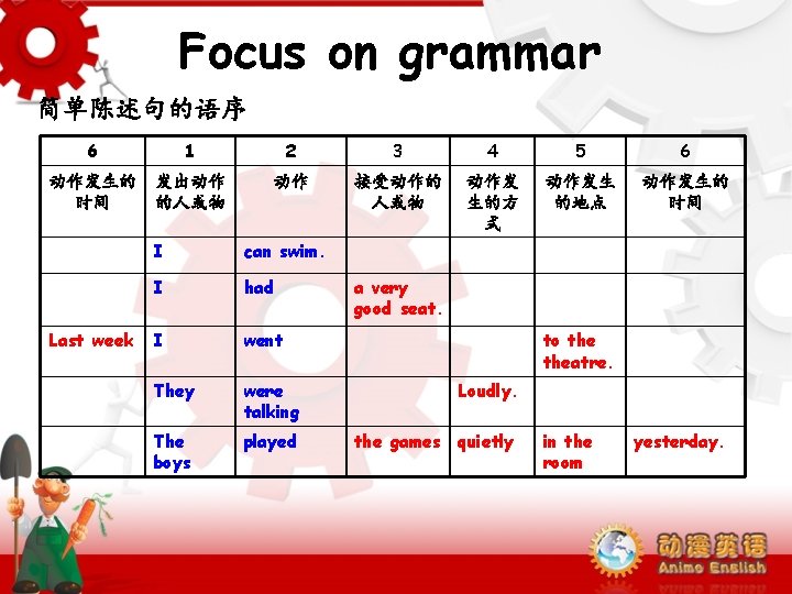 Focus on grammar 简单陈述句的语序 6 1 2 3 4 5 6 动作发生的 时间 发出动作