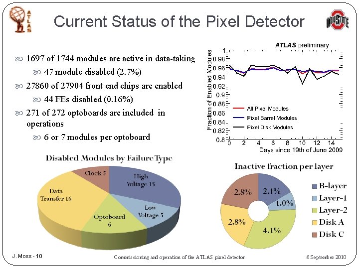 Current Status of the Pixel Detector 1697 of 1744 modules are active in data-taking