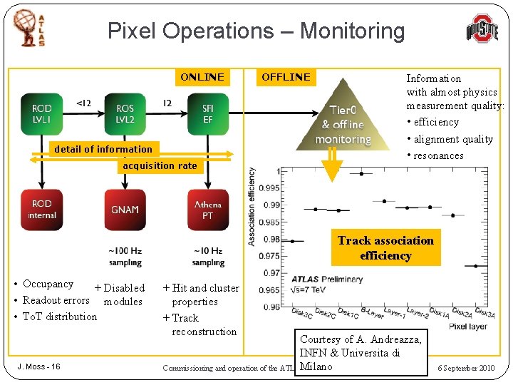 Pixel Operations – Monitoring ONLINE detail of information acquisition rate OFFLINE Information with almost