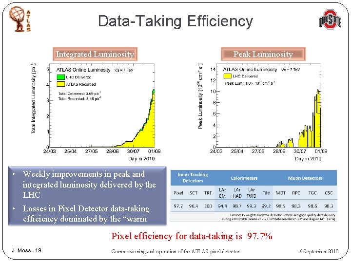 Data-Taking Efficiency Integrated Luminosity • Weekly improvements in peak and integrated luminosity delivered by