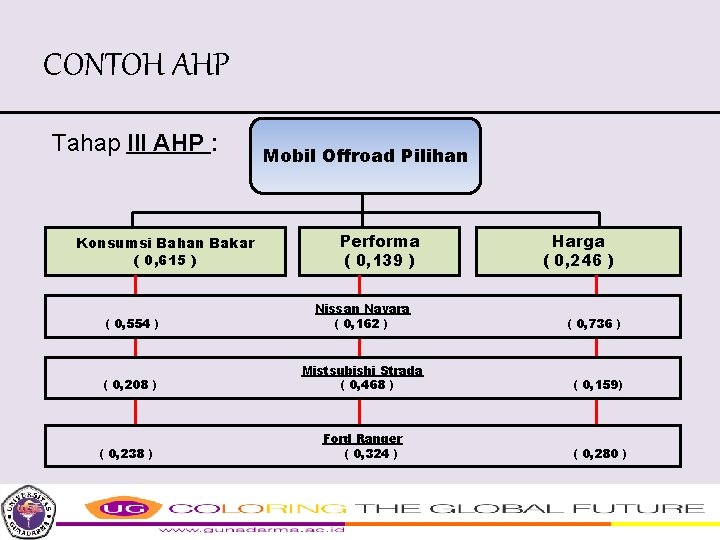 CONTOH AHP Tahap III AHP : Konsumsi Bahan Bakar ( 0, 615 ) Mobil