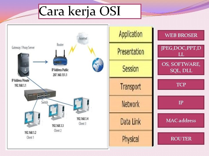 Cara kerja OSI WEB BROSER JPEG, DOC, PPT, D LL OS, SOFTWARE, SQL, DLL