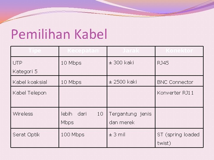 Pemilihan Kabel Tipe UTP Kecepatan Jarak Konektor 10 Mbps ± 300 kaki RJ 45