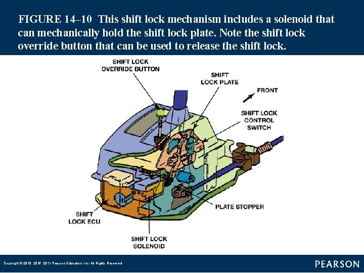 FIGURE 14– 10 This shift lock mechanism includes a solenoid that can mechanically hold