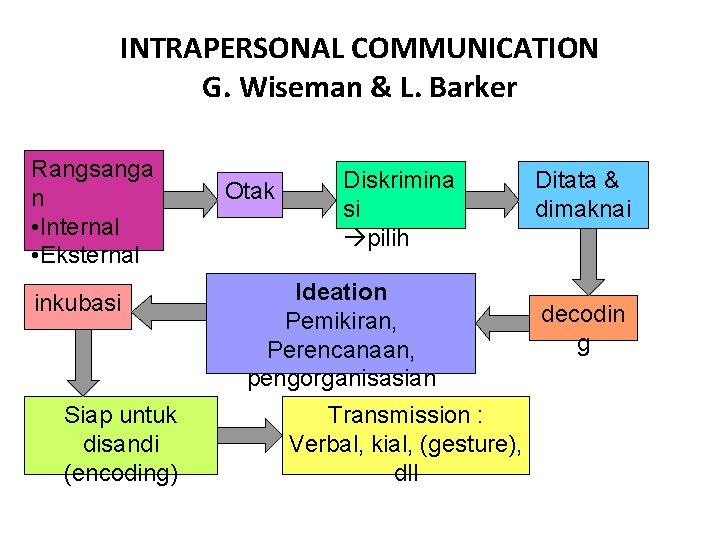 INTRAPERSONAL COMMUNICATION G. Wiseman & L. Barker Rangsanga n • Internal • Eksternal inkubasi