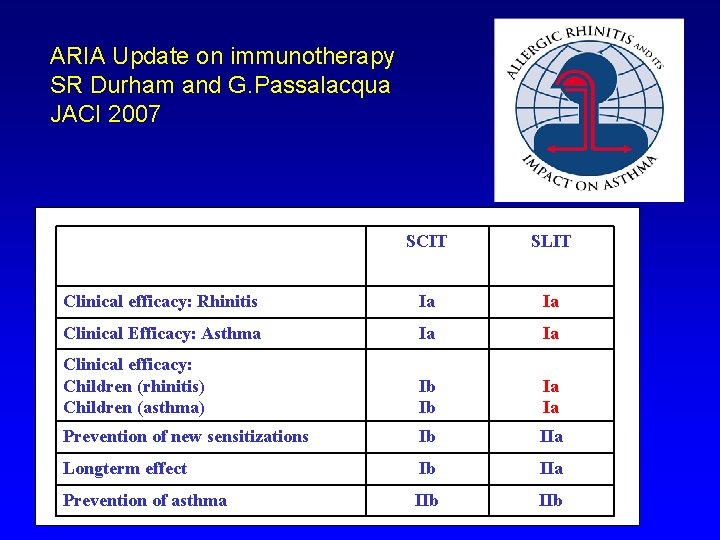 ARIA Update on immunotherapy SR Durham and G. Passalacqua JACI 2007 SCIT SLIT Clinical