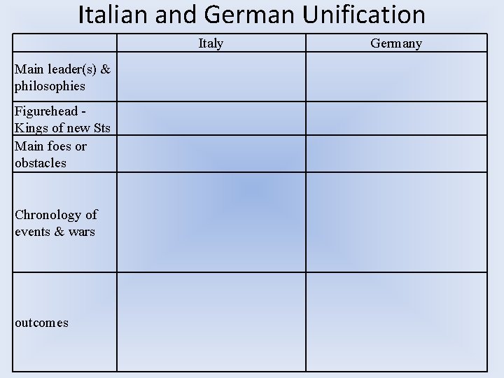 Italian and German Unification Italy Main leader(s) & philosophies Figurehead Kings of new Sts