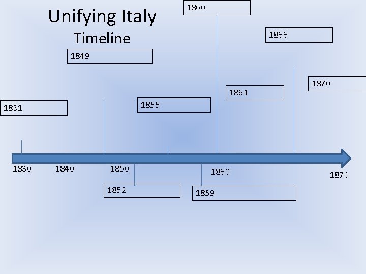 Unifying Italy 1860 Timeline 1866 1849 1861 1855 1831 1830 1870 1840 1852 1860