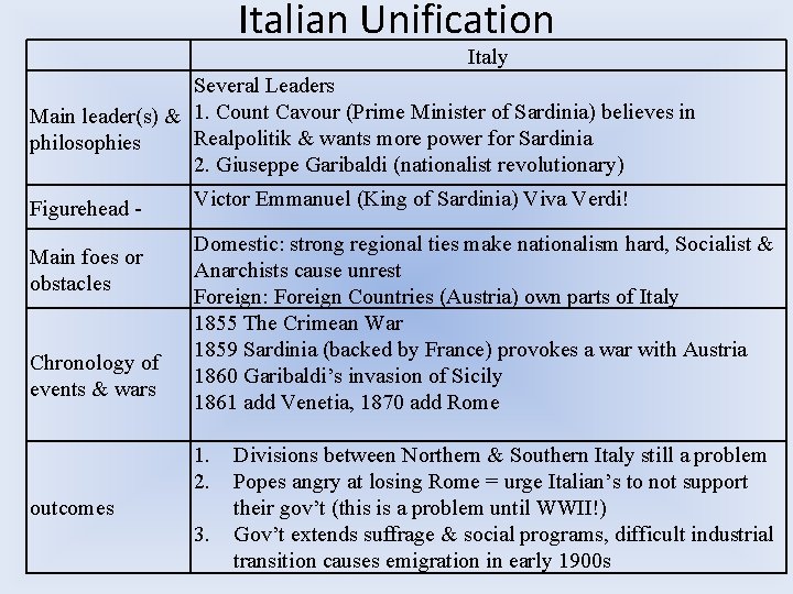 Italian Unification Italy Several Leaders Main leader(s) & 1. Count Cavour (Prime Minister of