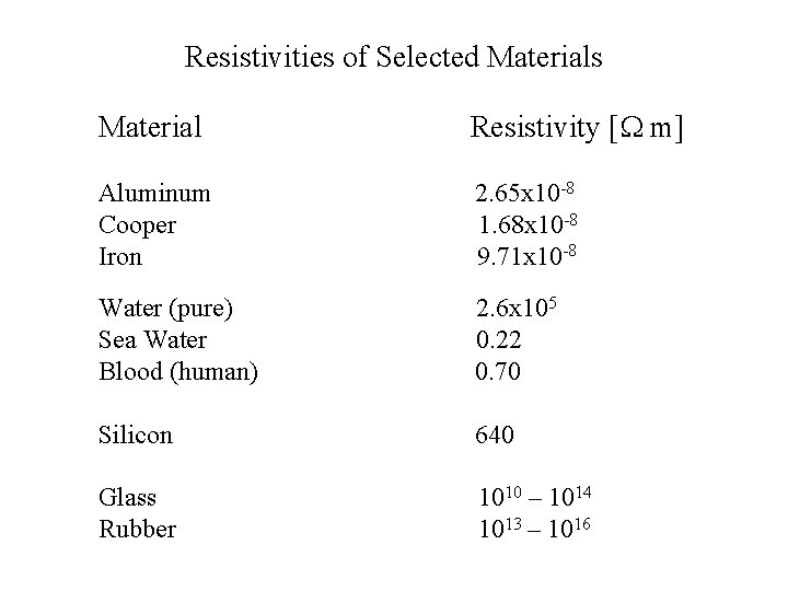 Resistivities of Selected Materials Material Resistivity [ m] Aluminum Cooper Iron 2. 65 x