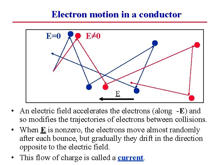 Electron motion in a conductor E=0 E • An electric field accelerates the electrons