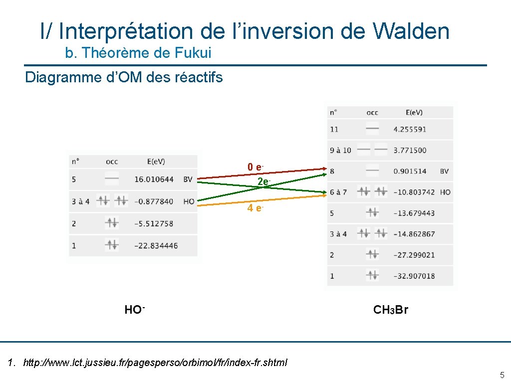 I/ Interprétation de l’inversion de Walden b. Théorème de Fukui Diagramme d’OM des réactifs