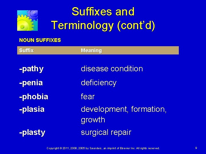 Suffixes and Terminology (cont’d) NOUN SUFFIXES Suffix Meaning -pathy disease condition -penia deficiency -phobia