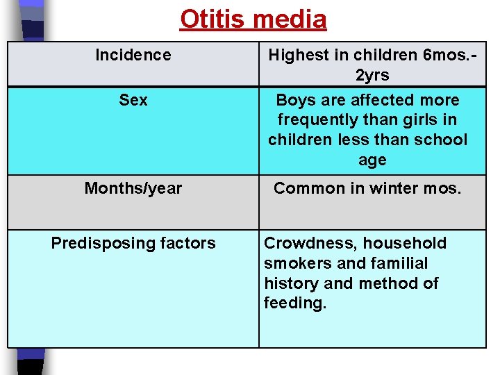 Otitis media Incidence Sex Highest in children 6 mos. 2 yrs Boys are affected