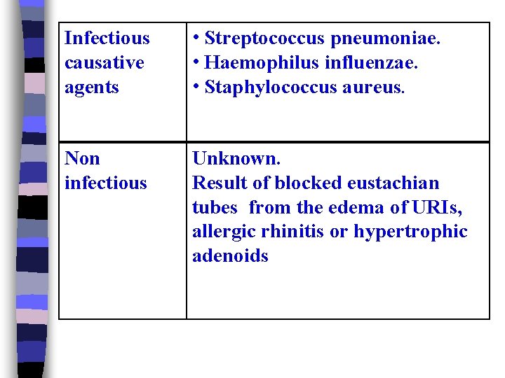 Infectious causative agents • Streptococcus pneumoniae. • Haemophilus influenzae. • Staphylococcus aureus. Non infectious