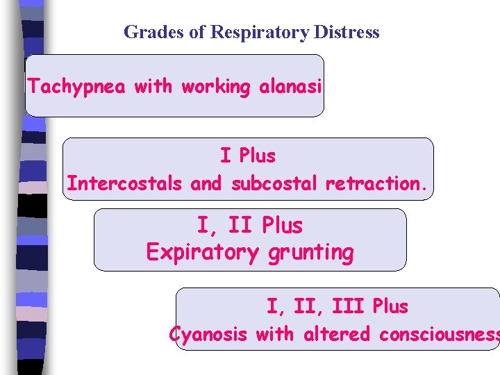 Grades of Respiratory Distress Tachypnea with working alanasi I Plus Intercostals and subcostal retraction.